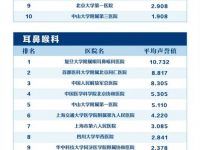 2024复旦版「2023年度中国医院专科声誉排行榜」