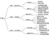 3个简单步骤，培养自己解决问题的能力