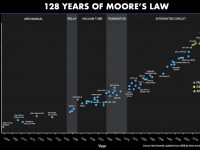 摩尔定律更新