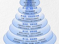 爱自己的七个层次