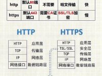 一图看懂http与https区别