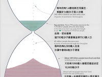 地球上曾经生活过多少人？
