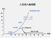 人生的终极目标：创造资产  获取被动收入