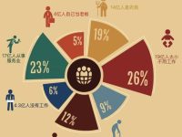 世界上的70亿人