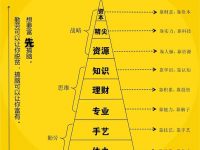 赚钱的十大层次,你在第几层?