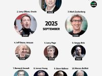 2025年全球前30富豪榜