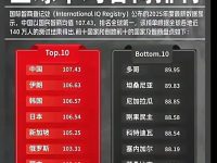 2025年全球平均智商排行