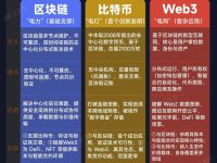 区块链 vs 比特币 vs Web3