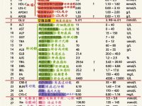 血脂报告解读