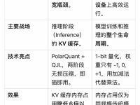 谷歌的TurboQuant与微软的BitNet到底有什么区别?